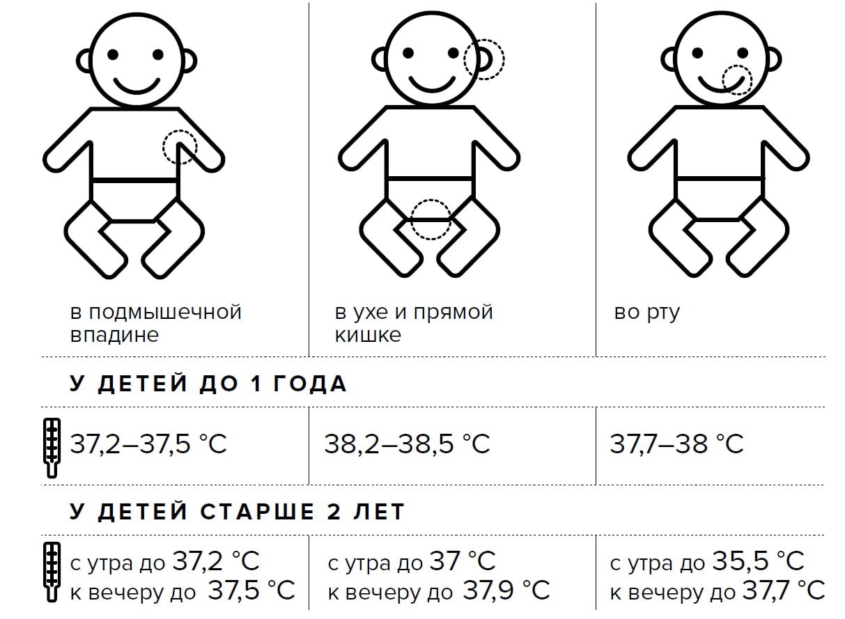 Where to measure the temperature in a child