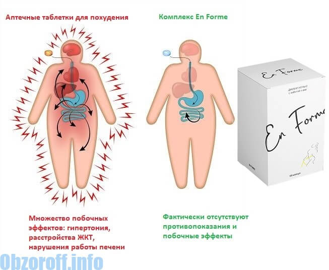en forme sravnenie's drugimi drugs - En Forme for weight loss - Overview of a complex for weight loss