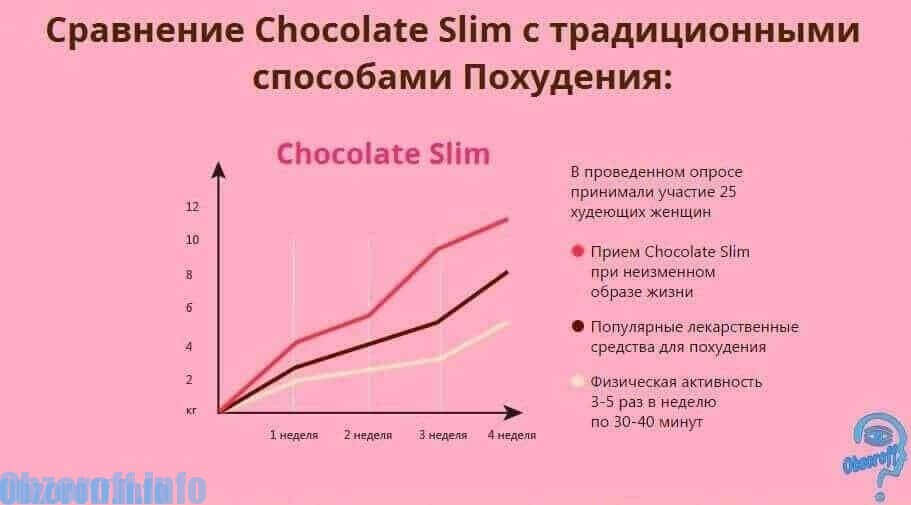 Efektivitāte Chokolate Slim svara zaudēšanai