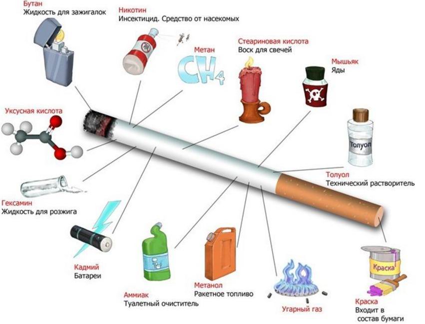 Η βλάβη του καπνίσματος τσιγάρων και πώς να απαλλαγούμε από την εξάρτηση από τη νικοτίνη